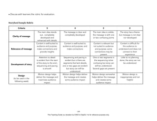 D
EPED
C
O
PY
• Discuss with learners the rubric for evaluation.
Storybard Sample Rubric
!149
Criteria 5 4 3 2
Clarity of message
The main idea stands
out,  completely
developed and
enhanced with details
The message is clear and
completely developed
The main idea is visible;
the message is with one
or two confusing points
The story has a theme
but message is not clear
nor developed
Relevance of message
Content is well-suited to
audience and purpose,
make connections and
provide insights
Content is well-suited to
audience and purpose; and
make connections
Content is relevant but
not suited to audience
and purpose; some
connections may be
present
Content is difficult for
the audience to
understand and does not
connect to their
experience
Development of story
Attention to detail
is evident from the start
of the story to the end.;
sequencing and pacing
is smooth
Sequencing and pacing is
evident but a there are
segments that lack details;
one or two gaps are evident
but story can still be
understood
One or two segments in
the sequencing is/are
confusing but story can
still be understood.
Several gaps are present
Little to no planning
done; the story can not
be understood
Design
(to be used in the
following week)
Motion design helps
deliver the message and
maximizes audience
impact
Motion design helps deliver
the message and creates
some audience impact
Motion design somewhat
helps deliver the message
and creates some
audience impact
Motion design is
inappropriate and not
helpful
This Teaching Guide is a donation by CHED to DepEd. It is for reference purposes only.
 