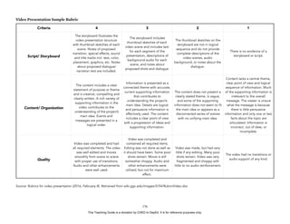 D
EPED
C
O
PY
Video Presentation Sample Rubric
Source: Rubrics for video presentation (2016, February 8). Retrieved from wiki.ggc.edu/images/5/54/RubricVideo.doc
!176
Criteria 4 3 2 1
Script/ Storyboard
The storyboard illustrates the
video presentation structure
with thumbnail sketches of each
scene. Notes of proposed
transition, special effects, sound
and title tracks incl: text, color,
placement, graphics, etc. Notes
about proposed dialogue/
narration text are included.
The storyboard includes
thumbnail sketches of each
video scene and includes text
for each segment of the
presentation, descriptions of
background audio for each
scene, and notes about
proposed shots and dialogue.
The thumbnail sketches on the
storyboard are not in logical
sequence and do not provide
complete descriptions of the
video scenes, audio
background, or notes about the
dialogue.
There is no evidence of a
storyboard or script.
Content/ Organization
The content includes a clear
statement of purpose or theme
and is creative, compelling and
clearly written. A rich variety of
supporting information in the
video contributes to the
understanding of the project’s
main idea. Events and
messages are presented in a
logical order.
Information is presented as a
connected theme with accurate,
current supporting information
that contributes to
understanding the project’s
main idea. Details are logical
and persuasive information is
effectively used. The content
includes a clear point of view
with a progression of ideas and
supporting information.
The content does not present a
clearly stated theme, is vague,
and some of the supporting
information does not seem to fit
the main idea or appears as a
disconnected series of scenes
with no unifying main idea.
Content lacks a central theme,
clear point of view and logical
sequence of information. Much
of the supporting information is
irrelevant to the overall
message. The viewer is unsure
what the message is because
there is little persuasive
information and only one or two
facts about the topic are
articulated. Information is
incorrect, out of date, or
incomplete.
Quality
Video was completed and had
all required elements. The video
was well edited and moves
smoothly from scene to scene
with proper use of transitions.
Audio and other enhancements
were well used.
Video was completed and
contained all required items.
Editing was not done as well as
it should have been. Some poor
shots remain. Movie is still
somewhat choppy. Audio and
other enhancements were
utilized, but not for maximum
effect.
Video was made, but had very
little if any editing. Many poor
shots remain. Video was very
fragmented and choppy with
little to no audio reinforcement.
The video had no transitions or
audio support of any kind.
This Teaching Guide is a donation by CHED to DepEd. It is for reference purposes only.
 