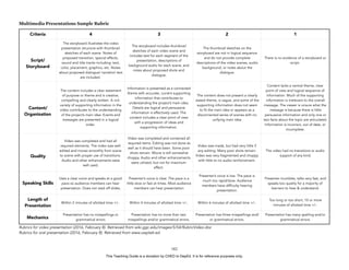 D
EPED
C
O
PY
Multimedia Presentations Sample Rubric
Rubrics for video presentation (2016, February 8). Retrieved from wiki.ggc.edu/images/5/54/RubricVideo.doc
Rubrics for oral presentation (2016, February 8). Retrieved from www.uwplatt.ed
!182
Criteria 4 3 2 1
Script/
Storyboard
The storyboard illustrates the video
presentation structure with thumbnail
sketches of each scene. Notes of
proposed transition, special effects,
sound and title tracks including: text,
color, placement, graphics, etc. Notes
about proposed dialogue/ narration text
are included.
The storyboard includes thumbnail
sketches of each video scene and
includes text for each segment of the
presentation, descriptions of
background audio for each scene, and
notes about proposed shots and
dialogue.
The thumbnail sketches on the
storyboard are not in logical sequence
and do not provide complete
descriptions of the video scenes, audio
background, or notes about the
dialogue.
There is no evidence of a storyboard or
script.
Content/
Organization
The content includes a clear statement
of purpose or theme and is creative,
compelling and clearly written. A rich
variety of supporting information in the
video contributes to the understanding
of the project’s main idea. Events and
messages are presented in a logical
order.
Information is presented as a connected
theme with accurate, current supporting
information that contributes to
understanding the project’s main idea.
Details are logical and persuasive
information is effectively used. The
content includes a clear point of view
with a progression of ideas and
supporting information.
The content does not present a clearly
stated theme, is vague, and some of the
supporting information does not seem
to fit the main idea or appears as a
disconnected series of scenes with no
unifying main idea.
Content lacks a central theme, clear
point of view and logical sequence of
information. Much of the supporting
information is irrelevant to the overall
message. The viewer is unsure what the
message is because there is little
persuasive information and only one or
two facts about the topic are articulated.
Information is incorrect, out of date, or
incomplete.
Quality
Video was completed and had all
required elements. The video was well
edited and moves smoothly from scene
to scene with proper use of transitions.
Audio and other enhancements were
well used.
Video was completed and contained all
required items. Editing was not done as
well as it should have been. Some poor
shots remain. Movie is still somewhat
choppy. Audio and other enhancements
were utilized, but not for maximum
effect.
Video was made, but had very little if
any editing. Many poor shots remain.
Video was very fragmented and choppy
with little to no audio reinforcement.
The video had no transitions or audio
support of any kind.
Speaking Skills
Uses a clear voice and speaks at a good
pace so audience members can hear
presentation. Does not read off slides.
Presenter’s voice is clear. The pace is a
little slow or fast at times. Most audience
members can hear presentation
Presenter’s voice is low. The pace is
much too rapid/slow. Audience
members have difficulty hearing
presentation.
Presenter mumbles, talks very fast, and
speaks too quietly for a majority of
learners to hear & understand.
Length of
Presentation
Within 2 minutes of allotted time +/-. Within 4 minutes of allotted time +/-. Within 6 minutes of allotted time +/-.
Too long or too short; 10 or more
minutes of allotted time +/-.
Mechanics
Presentation has no misspellings or
grammatical errors
Presentation has no more than two
misspellings and/or grammatical errors.
Presentation has three misspellings and/
or grammatical errors.
Presentation has many spelling and/or
grammatical errors.
This Teaching Guide is a donation by CHED to DepEd. It is for reference purposes only.
 