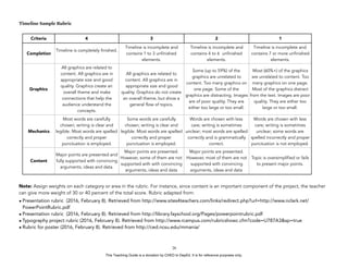 D
EPED
C
O
PY
Timeline Sample Rubric
Note: Assign weights on each category or area in the rubric. For instance, since content is an important component of the project, the teacher
can give more weight of 30 or 40 percent of the total score. Rubric adapted from:
• Presentation rubric (2016, February 8). Retrieved from http://www.sites4teachers.com/links/redirect.php?url=http://www.nclark.net/
PowerPointRubric.pdf
• Presentation rubric (2016, February 8). Retrieved from http://library.fayschool.org/Pages/powerpointrubric.pdf
• Typography project rubric (2016, February 8). Retrieved from http://www.rcampus.com/rubricshowc.cfm?code=U787A3&sp=true
• Rubric for poster (2016, February 8). Retrieved from http://ced.ncsu.edu/mmania/
!26
Criteria 4 3 2 1
Completion
Timeline is completely finished.
Timeline is incomplete and
contains 1 to 3 unfinished
elements.
Timeline is incomplete and
contains 4 to 6 unfinished
elements.
Timeline is incomplete and
contains 7 or more unfinished
elements.
Graphics
All graphics are related to
content. All graphics are in
appropriate size and good
quality. Graphics create an
overall theme and make
connections that help the
audience understand the
concepts.
All graphics are related to
content. All graphics are in
appropriate size and good
quality. Graphics do not create
an overall theme, but show a
general flow of topics.
Some (up to 59%) of the
graphics are unrelated to
content. Too many graphics on
one page. Some of the
graphics are distracting. Images
are of poor quality. They are
either too large or too small.
Most (60%+) of the graphics
are unrelated to content. Too
many graphics on one page.
Most of the graphics distract
from the text. Images are poor
quality. They are either too
large or too small.
Mechanics
Most words are carefully
chosen; writing is clear and
legible. Most words are spelled
correctly and proper
punctuation is employed.
Some words are carefully
chosen; writing is clear and
legible. Most words are spelled
correctly and proper
punctuation is employed.
Words are chosen with less
care; writing is sometimes
unclear; most words are spelled
correctly and is grammatically
correct.
Words are chosen with less
care; writing is sometimes
unclear; some words are
spelled incorrectly and proper
punctuation is not employed.
Content
Major points are presented and
fully supported with convincing
arguments, ideas and data.
Major points are presented.
However, some of them are not
supported with with convincing
arguments, ideas and data
Major points are presented.
However, most of them are not
supported with convincing
arguments, ideas and data
Topic is oversimplified or fails
to present major points.
This Teaching Guide is a donation by CHED to DepEd. It is for reference purposes only.
 