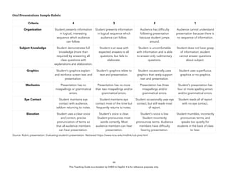 D
EPED
C
O
PY
Oral Presentations Sample Rubric
Source: Rubric presentation: Evaluating student’s presentation. Retrieved https://www.ncsu.edu/midlink/rub.pres.html
!66
Criteria 4 3 2 1
Organization Student presents information
in logical, interesting
sequence which audience
can follow.
Student presents information
in logical sequence which
audience can follow.
Audience has difficulty
following presentation
because student jumps
around.
Audience cannot understand
presentation because there is
no sequence of information.
Subject Knowledge Student demonstrates full
knowledge (more than
required) by answering all
class questions with
explanations and elaboration.
Student is at ease with
expected answers to all
questions, but fails to
elaborate.
Student is uncomfortable
with information and is able
to answer only rudimentary
questions.
Student does not have grasp
of information; student
cannot answer questions
about subject.
Graphics Student's graphics explain
and reinforce screen text and
presentation.
Student's graphics relate to
text and presentation.
Student occasionally uses
graphics that rarely support
text and presentation.
Student uses superfluous
graphics or no graphics
Mechanics Presentation has no
misspellings or grammatical
errors.
Presentation has no more
than two misspellings and/or
grammatical errors.
Presentation has three
misspellings and/or
grammatical errors.
Student's presentation has
four or more spelling errors
and/or grammatical errors.
Eye Contact Student maintains eye
contact with audience,
seldom returning to notes.
Student maintains eye
contact most of the time but
frequently returns to notes.
Student occasionally uses eye
contact, but still reads most
of report.
Student reads all of report
with no eye contact.
Elocution Student uses a clear voice
and correct, precise
pronunciation of terms so
that all audience members
can hear presentation.
Student's voice is clear.
Student pronounces most
words correctly. Most
audience members can hear
presentation.
Student's voice is low.
Student incorrectly
pronounces terms. Audience
members have difficulty
hearing presentation.
Student mumbles, incorrectly
pronounces terms, and
speaks too quietly for
students in the back of class
to hear.
This Teaching Guide is a donation by CHED to DepEd. It is for reference purposes only.
 