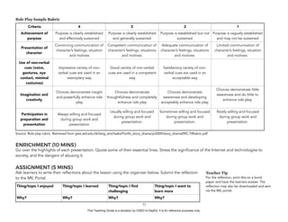 D
EPED
C
O
PY
Role Play Sample Rubric
Source: Role play rubric. Retrieved from gres.ied.edu.hk/lang_arts/tasks/Portfo_story_drama/yr2009/story_drama09(C.Y)Rubric.pdf
ENRICHMENT (10 MINS)
Go over the highlights of each presentation. Quote some of their essential lines. Stress the significance of the Internet and technologies to
society, and the dangers of abusing it.
ASSIGNMENT (5 MINS)
Ask learners to write their reflections about the lesson using the organizer below. Submit the reflection
to the MIL Portal.
!73
Criteria 4 3 2 1
Achievement of
purpose
Purpose is clearly established
and effectively sustained
Purpose is clearly established
and generally sustained
Purpose is established but not
sustained
Purpose is vaguely established
and may not be sustained
Presentation of
character
Convincing communication of
character’s feelings, situation
and motives
Competent communication of
character’s feelings, situations
and motives.
Adequate communication of
character’s feelings, situations
and motives.
Limited communication of
character’s feelings, situation
and motives.
Use of non-verbal
cues (voice,
gestures, eye
contact, minimal
costumes)
Impressive variety of non-
verbal cues are used in an
exemplary way
Good variety of non-verbal
cues are used in a competent
way
Satisfactory variety of non-
verbal cues are used in an
acceptable way
Imagination and
creativity
Choices demonstrate insight
and powerfully enhance role
play
Choices demonstrate
thoughtfulness and completely
enhance role play
Choices demonstrate
awareness and developing
acceptably enhance role play
Choices demonstrate little
awareness and do little to
enhance role play.
Participation in
preparation and
presentation
Always willing and focused
during group work and
presentation
Usually willing and focused
during group work and
presentation.
Sometimes willing and focused
during group work and
presentation.
Rarely willing and focused
during group work and
presentation.
Thing/topic I enjoyed Thing/topic I learned Thing/topic I ﬁnd
challenging
Thing/topic I want to
learn more
Why? Why? Why? Why?
Teacher Tip
For the reflection, print this on a bond
paper and have the learners answer. The
reflection may also be downloaded and sent
via the MIL portal.
This Teaching Guide is a donation by CHED to DepEd. It is for reference purposes only.
 