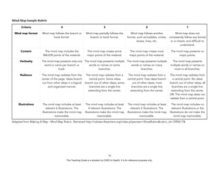 D
EPED
C
O
PY
Mind Map Sample Rubric
Adapted from Making A Map : Mind Map Rubric. Retrieved http://rubistar.4teachers.org/index.phpscreen=ShowRubric&rubric_id=1095617&
!79
Criteria 4 3 2 1
Mind map format Mind map follows the branch or
hook format.
Mind map partially follows the
branch or hook format.
Mind map follows another
format, such as bubbles, circles,
boxes, lines, etc.
Mind map does not
consistently follow any format
or is chaotic and difficult to
understand.
Content The mind map includes the
MAJOR points of the material.
The mind map misses some
major points of the material.
The mind map misses most
major points of the material.
The mind map presents no
major points.
Verbosity The mind map presents only one
word or name per branch or
hook.
The mind map presents multiple
words or names on some
branches.
The mind map presents multiple
words or names on many
branches.
The mind map presents
multiple words or names on
most or all branches.
Radiance The mind map radiates from the
center of the page. Ideas branch
out from other ideas in a logical
and organized manner.
The mind map radiates from a
central point. Some ideas
branch out of other ideas; some
branches are a single line
extending from the center.
The mind map radiates from a
central point. Few ideas branch
out of other ideas; most
branches are a single line
extending from the center.
The mind map radiates from
a central point. No ideas
branch out of other ideas; all
branches are a single line
extending from the center.
OR: The mind map does not
radiate from a central point.
Illustrations The mind map includes at least
relevant 6 illustrations. The
illustrations make the mind map
memorable.
The mind map includes at least
4 relevant illustrations. The
illustrations make the mind map
memorable.
The mind map includes at least
relevant 2 illustrations. The
illustrations make the mind map
memorable.
The mind map includes no
relevant illustrations or the
illustrations do not make the
mind map memorable.
This Teaching Guide is a donation by CHED to DepEd. It is for reference purposes only.
 