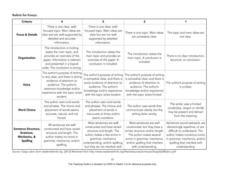 D
EPED
C
O
PY
Rubric for Essays
Source: Essay rubric from readwritethink.org. (2013) Retrieved from http://www.readwritethink.org/files/resources/printouts/Essay%20Rubric.pdf
!83
Criteria 4 3 2 1
Focus & Details
There is one clear, well-
focused topic. Main ideas are
clear and are well supported by
detailed and accurate
information.
There is one clear, well-
focused topic. Main ideas are
clear but are not well
supported by detailed
information.
There is one topic. Main ideas
are somewhat clear.
The topic and main ideas are
not clear.
Organization
The introduction is inviting,
states the main topic, and
provides an overview of the
paper. Information is relevant
and presented in a logical
order. The conclusion is strong.
The introduction states the
main topic and provides an
overview of the paper. A
conclusion is included.
The introduction states the
main topic. A conclusion is
included.
There is no clear introduction,
structure, or conclusion.
Voice
The author’s purpose of writing
is very clear, and there is strong
evidence of attention to
audience. The author’s
extensive knowledge and/or
experience with the topic is/are
evident.
The author’s purpose of writing
is somewhat clear, and there is
some evidence of attention to
audience. The author’s
knowledge and/or experience
with the topic is/are evident.
The author’s purpose of writing
is somewhat clear, and there is
evidence of attention to
audience. The author’s
knowledge and/or experience
with the topic is/are limited.
The author’s purpose of writing
is unclear.
Word Choice
The author uses vivid words
and phrases. The choice and
placement of words seems
accurate, natural, and not
forced.
The author uses vivid words
and phrases. The choice and
placement of words is
inaccurate at times and/or
seems overdone.
The author uses words that
communicate clearly, but the
writing lacks variety.
The writer uses a limited
vocabulary. Jargon or clichés
may be present and detract
from the meaning.
Sentence Structure,
Grammar,
Mechanics, &
Spelling
All sentences are well
constructed and have varied
structure and length. The
author makes no errors in
grammar, mechanics, and/or
spelling.
Most sentences are well
constructed and have varied
structure and length. The
author makes a few errors in
grammar, mechanics
understanding, and/or spelling,
but they do not interfere with
Most sentences are well
constructed, but they have a
similar structure and/or length.
The author makes several
errors in grammar, mechanics,
and/or spelling that interfere
with understanding.
Sentences sound awkward, are
distractingly repetitive, or are
difficult to understand. The
author makes numerous errors
in grammar, mechanics, and/or
spelling that interfere with
understanding
This Teaching Guide is a donation by CHED to DepEd. It is for reference purposes only.
 