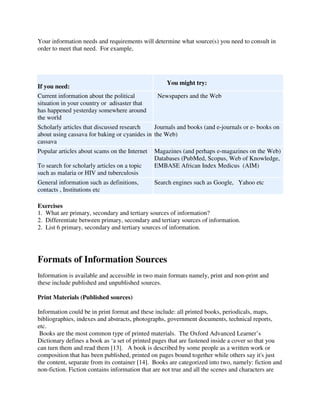 Your information needs and requirements will determine what source(s) you need to consult in
order to meet that need. For example,
If you need:
You might try:
Current information about the political
situation in your country or adisaster that
has happened yesterday somewhere around
the world
Newspapers and the Web
Scholarly articles that discussed research
about using cassava for baking or cyanides in
cassava
Journals and books (and e-journals or e- books on
the Web)
Popular articles about scams on the Internet
To search for scholarly articles on a topic
such as malaria or HIV and tuberculosis
Magazines (and perhaps e-magazines on the Web)
Databases (PubMed, Scopus, Web of Knowledge,
EMBASE African Index Medicus (AIM)
General information such as definitions,
contacts , Institutions etc
Search engines such as Google, Yahoo etc
Exercises
1. What are primary, secondary and tertiary sources of information?
2. Differentiate between primary, secondary and tertiary sources of information.
2. List 6 primary, secondary and tertiary sources of information.
Formats of Information Sources
Information is available and accessible in two main formats namely, print and non-print and
these include published and unpublished sources.
Print Materials (Published sources)
Information could be in print format and these include: all printed books, periodicals, maps,
bibliographies, indexes and abstracts, photographs, government documents, technical reports,
etc.
Books are the most common type of printed materials. The Oxford Advanced Learner’s
Dictionary defines a book as ‘a set of printed pages that are fastened inside a cover so that you
can turn them and read them [13]. A book is described by some people as a written work or
composition that has been published, printed on pages bound together while others say it's just
the content, separate from its container [14]. Books are categorized into two, namely: fiction and
non-fiction. Fiction contains information that are not true and all the scenes and characters are
 
