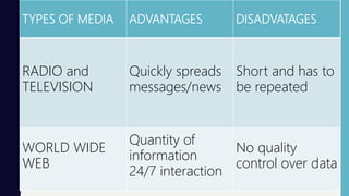 TYPES OF MEDIA ADVANTAGES DISADVATAGES
RADIO and
TELEVISION
Quickly spreads
messages/news
Short and has to
be repeated
WORLD WIDE
WEB
Quantity of
information
24/7 interaction
No quality
control over data
 
