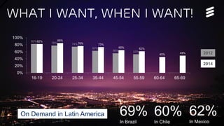 Ericsson TV&M Confidential| 2015-01-08 | Page 3
What I want, when I want!
60%
In Chile
69%
In Brazil
62%
In Mexico
82%
78% 74%
63%
56% 53%
82% 85%
76% 73%
65% 62%
45% 49%
0%
20%
40%
60%
80%
100%
16-19 20-24 25-34 35-44 45-54 55-59 60-64 65-69
2014
2012
On Demand in Latin America
 