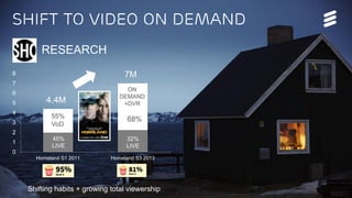 Ericsson TV&M Confidential| 2015-01-08 | Page 4
0
1
2
3
4
5
6
7
8
Homeland S1 2011 Homeland S3 2013
SHIFT TO Video on demand
55%
VoD
68%
RESEARCH
4.4M
7M
ON
DEMAND
+DVR
32%
LIVE
Shifting habits + growing total viewership.
45%
LIVE
 