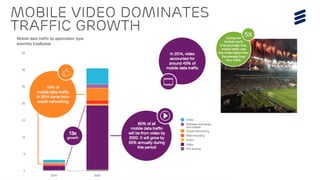 Ericsson TV&M Confidential| 2015-01-08 | Page 8
Mobile video dominates
traffic growth
 