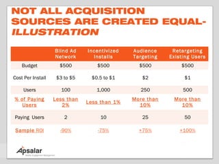 NOT ALL ACQUISITION
SOURCES ARE CREATED EQUAL-
ILLUSTRATION
                   Blind Ad    Incentivized   Audience     Retargeting
                   Network       Installs     Targeting   Existing Users
    Budget           $500         $500          $500          $500

Cost Per Install    $3 to $5    $0.5 to $1       $2            $1

     Users            100         1,000          250           500
% of Paying        Less than                  More than    More than
                               Less than 1%
   Users              2%                        10%          10%

Paying Users           2            10           25            50

 Sample ROI          -90%          -75%         +75%          +100%
 