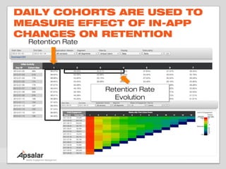 DAILY COHORTS ARE USED TO
MEASURE EFFECT OF IN-APP
CHANGES ON RETENTION
 Retention Rate




                  Retention Rate
                  Retention Rate
                    Evolution
                     Evolution
 