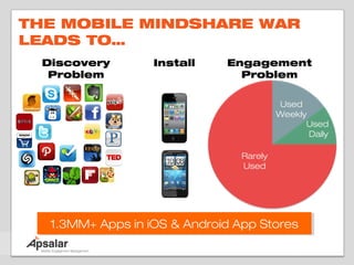 THE MOBILE MINDSHARE WAR
LEADS TO…
 Discovery        Install     Engagement
  Problem                       Problem

                                         Used
                                         Weekly
                                               Used
                                                Daily

                                Rarely
                                Used




  1.3MM+ Apps in iOS & Android App Stores
   1.3MM+ Apps in iOS & Android App Stores
 
