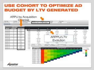 USE COHORT TO OPTIMIZE AD
BUDGET BY LTV GENERATED
 ARPU by Acquisition
     Channel




                       ARPPU/LTV
                       ARPPU/LTV
                        Evolution
                        Evolution
 