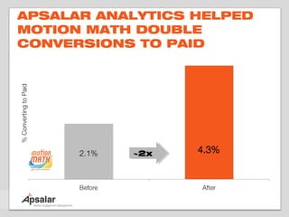 APSALAR ANALYTICS HELPED
MOTION MATH DOUBLE
CONVERSIONS TO PAID




           ~2x
 