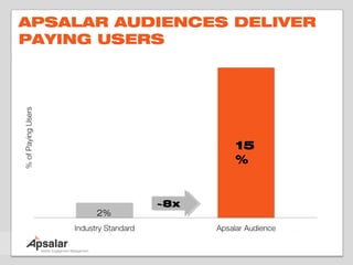 APSALAR AUDIENCES DELIVER
PAYING USERS




                  15
                  %


           ~8x
      2%
 