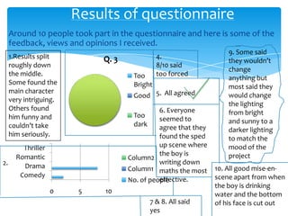Around 10 people took part in the questionnaire and here is some of the
feedback, views and opinions I received.
Results of questionnaire
1.Results split
roughly down
the middle.
Some found the
main character
very intriguing.
Others found
him funny and
couldn’t take
him seriously.
2.
0 5 10
Comedy
Drama
Romantic
Thriller
Column2
Column1
No. of people
Q. 3
Too
Bright
Good
Too
dark
4.
8/10 said
too forced
5. All agreed
6. Everyone
seemed to
agree that they
found the sped
up scene where
the boy is
writing down
maths the most
effective.
7 & 8. All said
yes
9. Some said
they wouldn’t
change
anything but
most said they
would change
the lighting
from bright
and sunny to a
darker lighting
to match the
mood of the
project
10. All good mise-en-
scene apart from when
the boy is drinking
water and the bottom
of his face is cut out
 