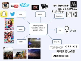 Use…

Watch…
listen to…

Read…

Go to…

My magazine
would be aimed at
people who…

Are...

Shop at…

14-18

 