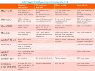 http://www.thinkbox.tv/server/show/nav.914 Lifestyle / description TV channels watched Other media  Internet use Men 16-34 65% have no kids 60% are single Majority work full time 80% have access to digital Sky sports channel 4 bravo kerrang 25% use newspaper Zoo nuts FHM Cinema and radio 70% have broadband at home Sport banking news shopping Men ABC1 12.8m in Britain 2/3rds are married Scrubs, Simpsons, sport, news, documentaries 5 live, radio 4, tabloids newspapers less magazines 60% with broadband travel, sport, finance and news sites Men C2DE 10.5m, constant media habits ITV, five, Discovery, Bravo, The Sci-Fi Channel and Sky One FiveLive and TalkSport Nuts and zoo 44% have broadband Men 55+ 7.5 million, retired, more free time ITV1, UKTV History, Discovery and National Geographic particularly radios 3, 4 and FiveLive. The Telegraph, The Mail and The Express 33% have broadband Women 16-34 Broad set of media tastes Channel 4, E4, ITV 2, Living and MTV Glamour grazia, radio virgin and kiss  60% have access for shopping downloading  Women ABC1 Have children, more likely to be, single 30% of adults in uk E4, UKTV Style Living Channel 4, ITV the BBC  Cosmopolitan, Elle, Hello!, Red Over 50% have access Women C2DE 11m, broad range less than £17k 34% don’t work ITV1/2, E4 and Living TV  5 Sun Now, OK , Take a Break, The Mirror  radio 1,2, capital vigin <35% have access Women 55+ 9m, free time Day time tv bbc itv gmtv ½ read papers, Daily Mail, Mirror classic fm 41% have acess Children / Boys and girls 81% own a tv, 67% have mobile and > 1/3  have there own laptop Simpsons eastenders Kiss five live 75% have access Communication gaming 