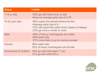 According to the Pearl and Dean source what can you summarise about the  following audience groups and their cinema habits? Which audience would you say is the most profitable one for cinemas?  They are mostly likely to target 15-24yr olds as they have the largest party size and are regular cinemagoers with almost all watching the adverts before hand. Group habits 7-14 yr olds 38% go with there mum or dad have an average party size of 3.79 15-24 year olds 96% watch the adverts before the film Average party size of 4 72% will watch film within first 2 weeks of release  23% go once a month or more Male 48% of heavy cinemagoers are males 89%watch ads 27% more likely to go to cinema preview Female 90% watch ads 52% of heavy cinemagoers are female Housewives & Children 49% go with child aged 7-14yr 21% go with child 0-6 yr 