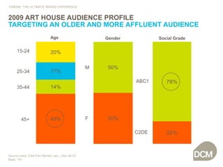 CINEMA: THE ULTIMATE BRAND EXPERIENCE2009 ART HOUSE AUDIENCE PROFILETARGETING AN OLDER AND MORE AFFLUENT AUDIENCEAgeGenderSocial Grade15-24M25-34ABC135-44F45+C2DESource notes: CAA Film Monitor Jan – Dec 08 Q1Base: 15+