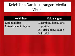 Kelebihan Dan Kekurangan Media
Visual
Kelebihan Kekurangan
1. Repeatable
2. Analisa lebih tajam
1. Lambat, dan kurang
praktis
2. Tidak adanya audio
3. Produksi
 