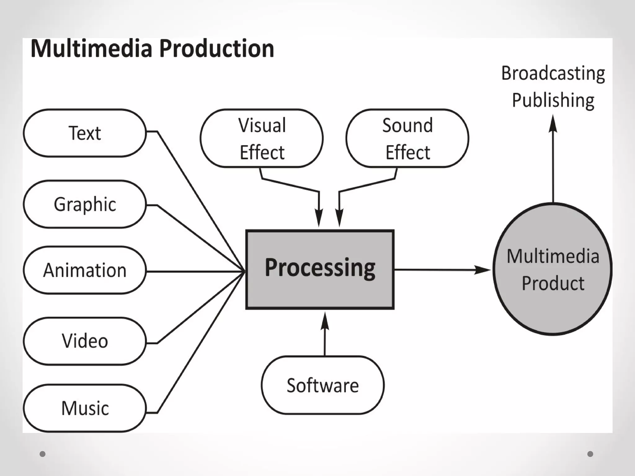 Media audio visual | PPT