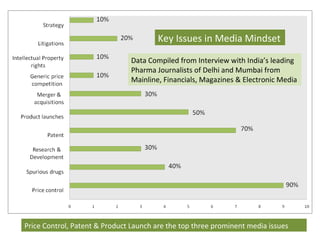 Key Issues in Media Mindset
                               Data Compiled from Interview with India’s leading
                               Pharma Journalists of Delhi and Mumbai from
                               Mainline, Financials, Magazines & Electronic Media




Price Control, Patent & Product Launch are the top three prominent media issues
 
