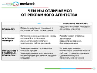 ЧЕМ МЫ ОТЛИЧАЕМСЯ
              ОТ РЕКЛАМНОГО АГЕНТСТВА

                             МЫ                     Рекламное АГЕНТСТВО
                                                 Продает и покупает площадки
              Продаѐм аудиторию площадок, с      по запросу клиентов
ПЛОЩАДКИ
              которыми работает по контракту

              Являемся связующим звеном между    Разрабатывает стратегии
ОСНОВНЫЕ      площадкой и агентством             Занимается
ФУНКЦИИ       Занимается исключительно           медиапланированием,
              заполнением сайтов рекламой        бюджетированием

              Заинтересованы в оптимизации       Не заинтересованы в
ОТНОШЕНИЕ К   способов продаж                    оптимизации способов продаж
РЕКЛАМНЫМ     Заинтересованы в максимальном      Работает с теми площадками,
ПЛОЩАДЯМ      объеме продаж рекламных ресурсов   где можно получить
              площадок                           максимальную комиссию
 