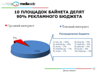 10 ПЛОЩАДОК БАЙНЕТА ДЕЛЯТ
 90% РЕКЛАМНОГО БЮДЖЕТА



                     Распределение бюджета


             1)   tut. by – 44%       6) diva.by – 5%
             2)   onliner.by – 8%     7) realt.by – 4%
             3)   av.by – 7%          8) abw.by – 4%
             4)   interfax.by – 7%    9) kp.by – 4%
             5)   irr.by – 7%         10) shop.by – 3%




                         Данные: Акавита
 