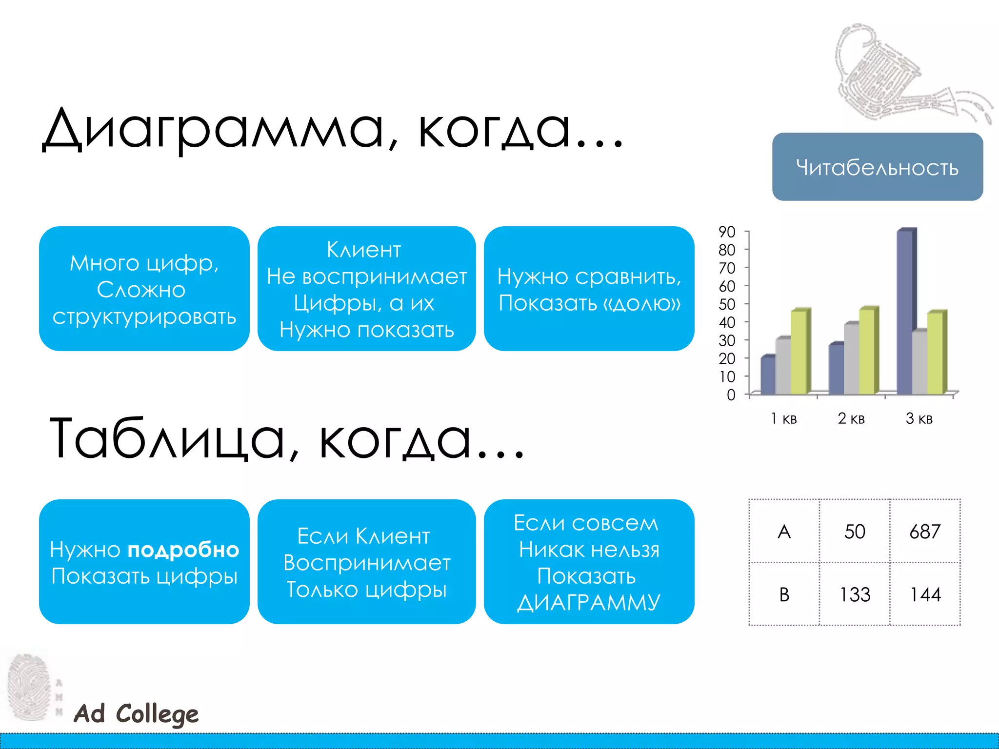 Диаграмма, когда…ЧитабельностьМного цифр,Сложно структурироватьКлиент Не воспринимаетЦифры, а их Нужно показатьНужно сравнить,Показать «долю»Таблица, когда…Нужно подробноПоказать цифрыЕсли Клиент ВоспринимаетТолько цифрыЕсли совсем Никак нельзяПоказать ДИАГРАММУ