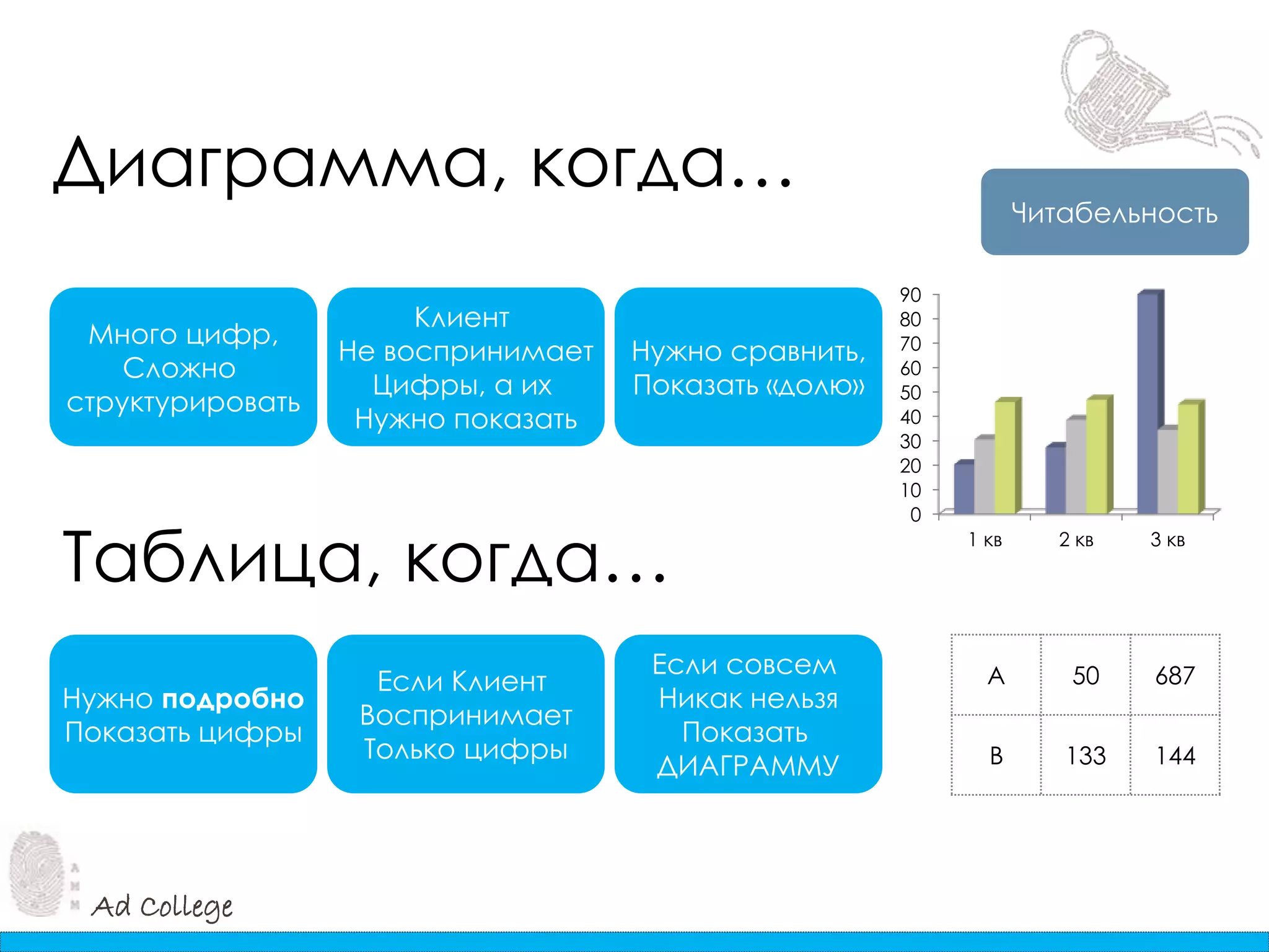 Ad College
Диаграмма, когда…
0
10
20
30
40
50
60
70
80
90
1 кв 2 кв 3 кв
Читабельность
Много цифр,
Сложно
структурировать
Клиент
Не воспринимает
Цифры, а их
Нужно показать
Нужно сравнить,
Показать «долю»
Таблица, когда…
А 50 687
B 133 144
Нужно подробно
Показать цифры
Если Клиент
Воспринимает
Только цифры
Если совсем
Никак нельзя
Показать
ДИАГРАММУ
 