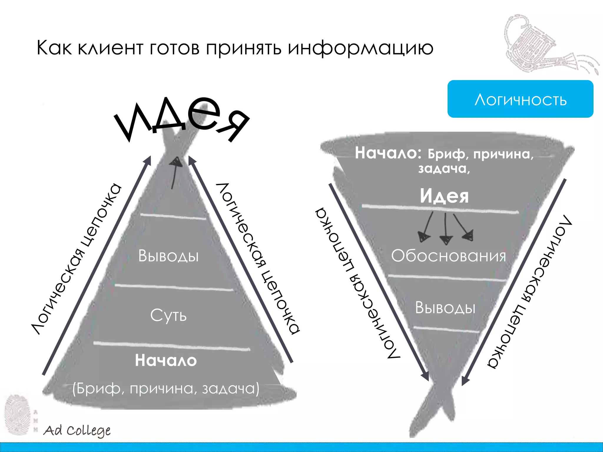 Ad College
Как клиент готов принять информацию
Логичность
Начало
(Бриф, причина, задача)
Суть
Выводы
Начало: Бриф, причина,
задача,
Идея
Обоснования
Выводы
 