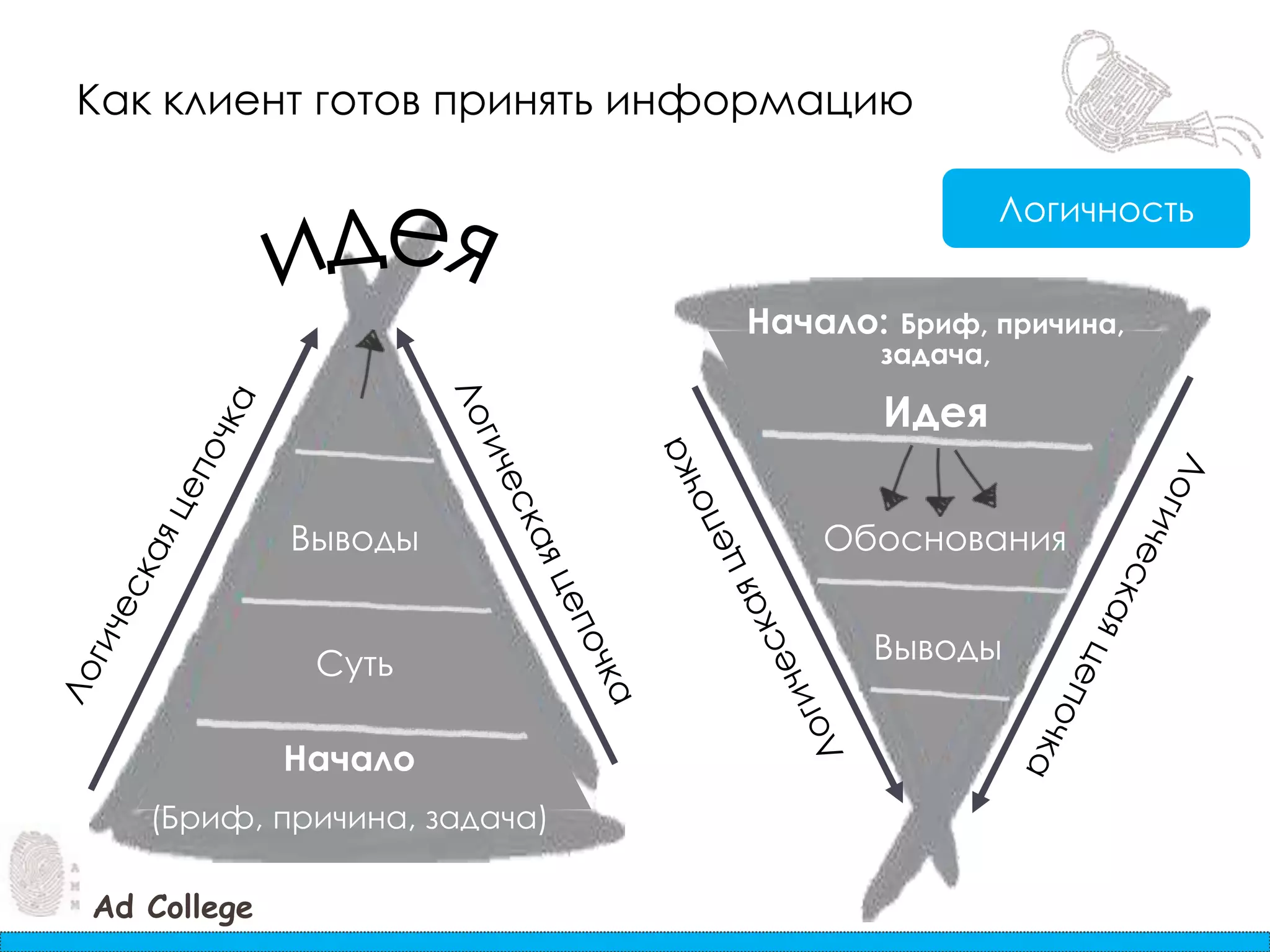 Как клиент готов принять информациюЛогичностьидеяНачало:Бриф, причина, задача,ИдеяЛогическая цепочкаВыводыОбоснованияЛогическая цепочкаЛогическая цепочкаЛогическая цепочкаВыводыСутьНачало (Бриф, причина, задача)