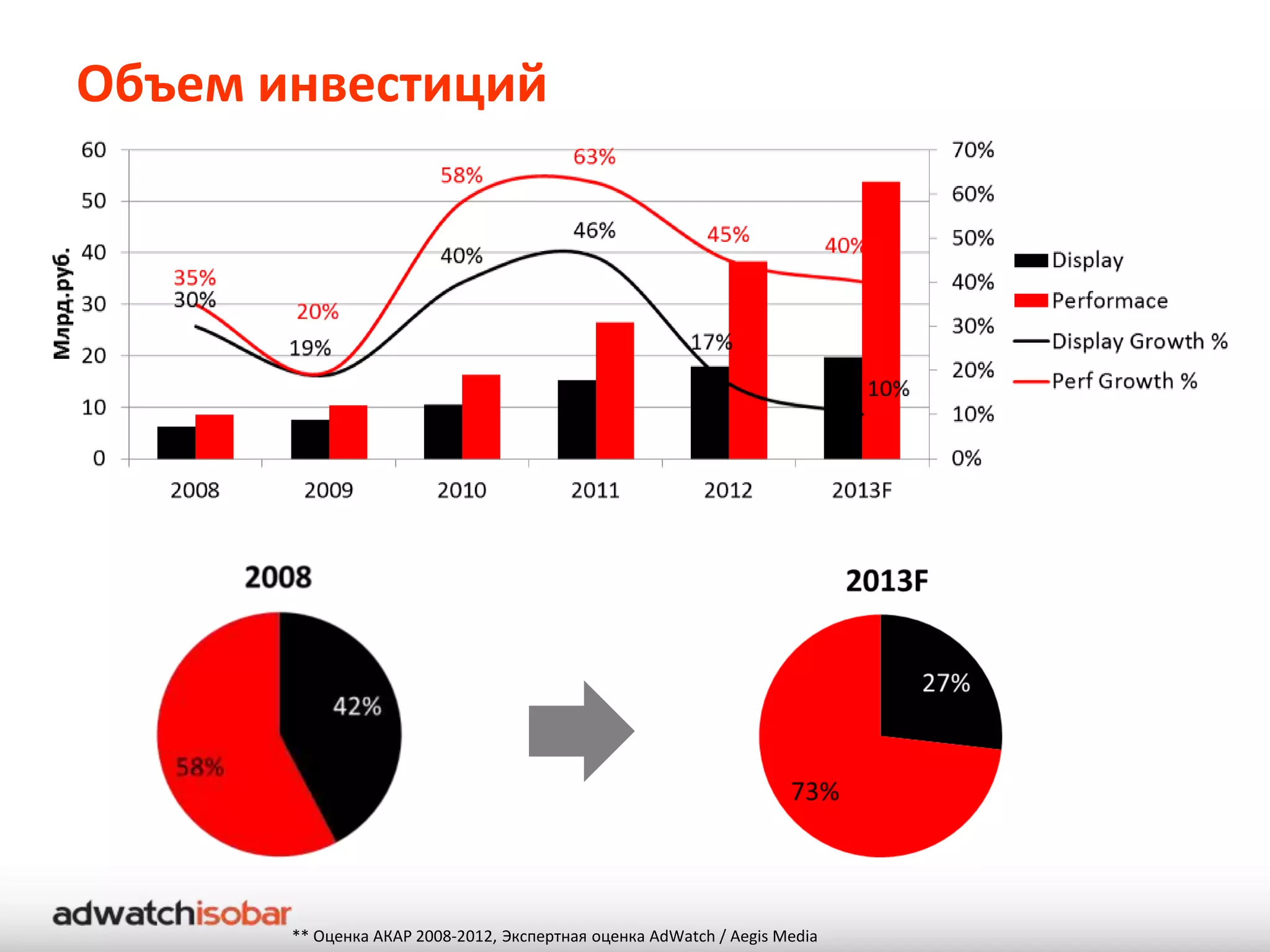 Объем инвестиций




       ** Оценка АКАР 2008-2012, Экспертная оценка AdWatch / Aegis Media
 