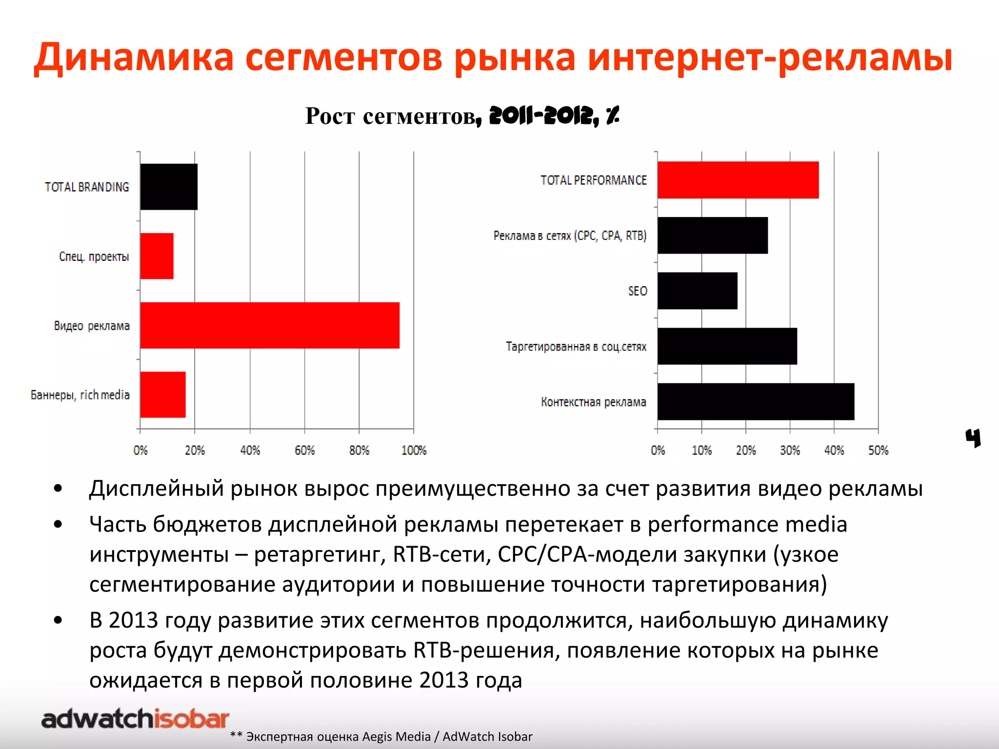 Динамика сегментов рынка интернет-рекламы
                           Рост сегментов, 2011-2012, %




                                                                            4
•   Дисплейный рынок вырос преимущественно за счет развития видео рекламы
•   Часть бюджетов дисплейной рекламы перетекает в performance media
    инструменты – ретаргетинг, RTB-сети, CPC/CPA-модели закупки (узкое
    сегментирование аудитории и повышение точности таргетирования)
•   В 2013 году развитие этих сегментов продолжится, наибольшую динамику
    роста будут демонстрировать RTB-решения, появление которых на рынке
    ожидается в первой половине 2013 года

               ** Экспертная оценка Aegis Media / AdWatch Isobar
 