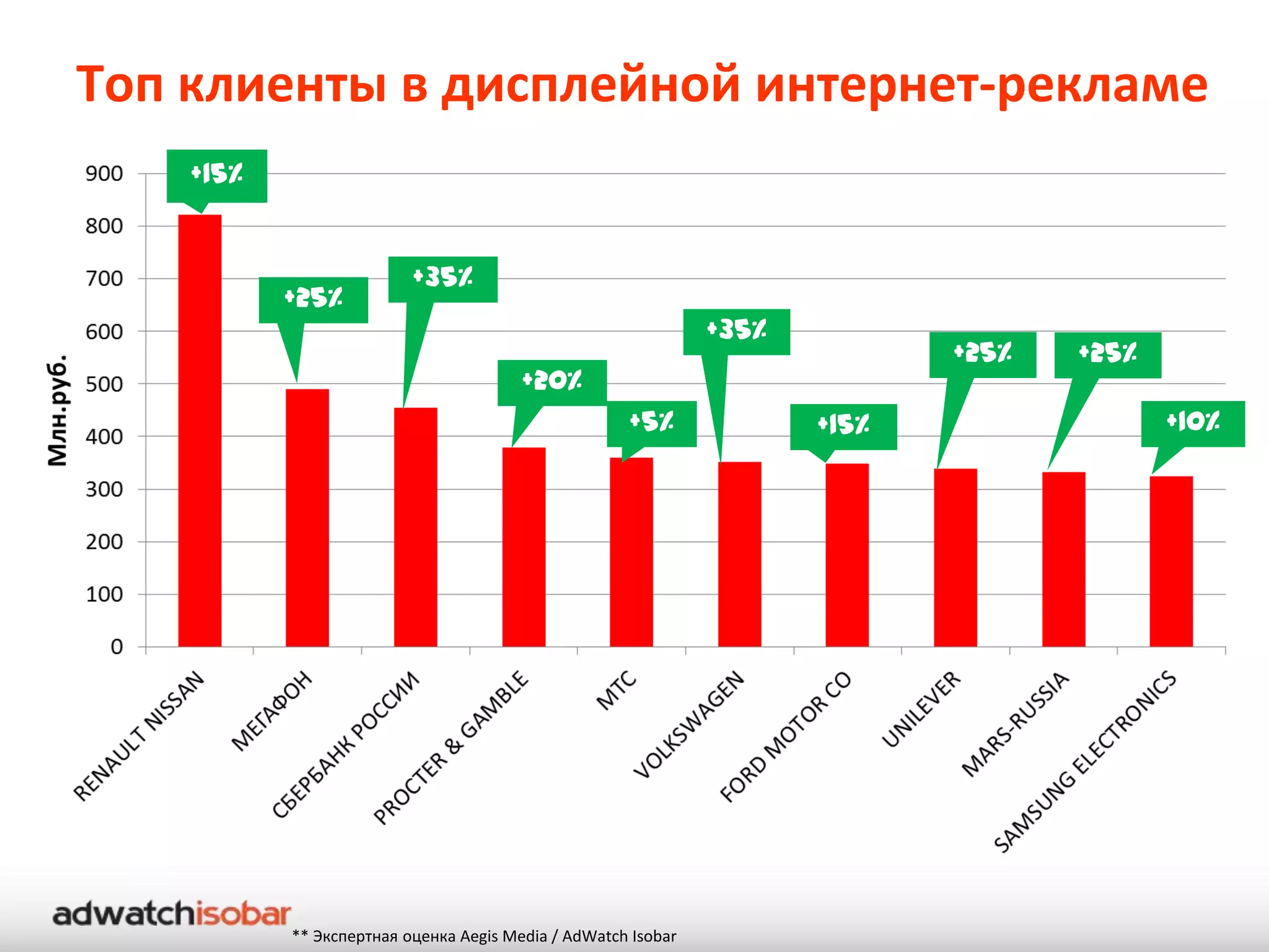 Топ клиенты в дисплейной интернет-рекламе
    +15%


                          +35%
           +25%
                                                               +35%
                                                                             +25%   +25%
                                        +20%
                                                     +5%              +15%                 +10%




           ** Экспертная оценка Aegis Media / AdWatch Isobar
 