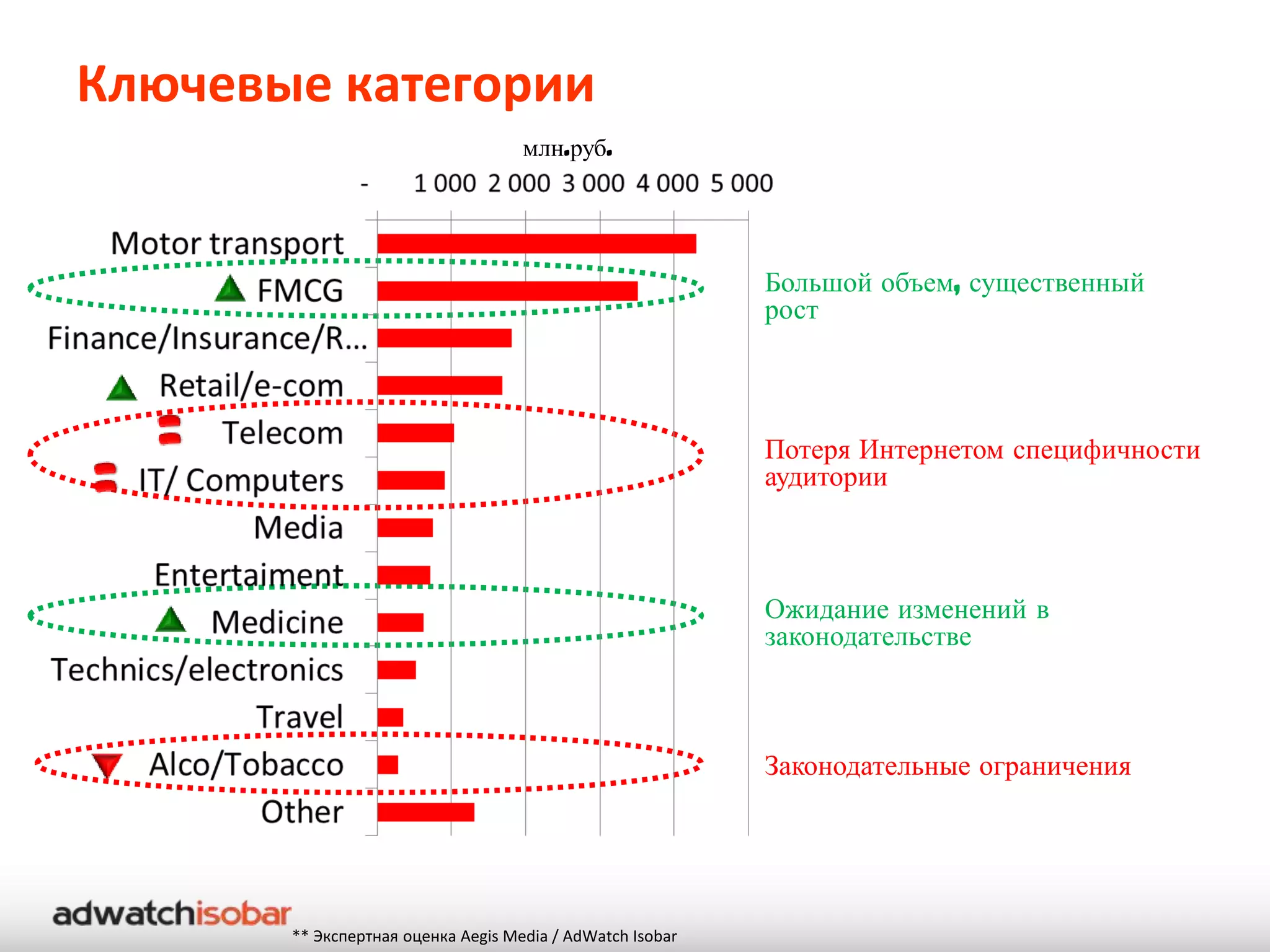 Ключевые категории
                                    млн.руб.




                                                           Большой объем, существенный
                                                           рост



                                                           Потеря Интернетом специфичности
                                                           аудитории



                                                           Ожидание изменений в
                                                           законодательстве



                                                           Законодательные ограничения




       ** Экспертная оценка Aegis Media / AdWatch Isobar
 