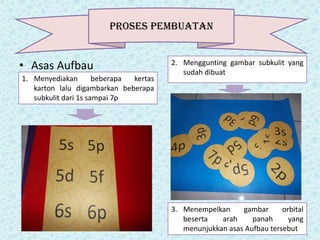 Proses pembuatan

• Asas Aufbau
1. Menyediakan
beberapa
kertas
karton lalu digambarkan beberapa
subkulit dari 1s sampai 7p

2. Menggunting gambar subkulit yang
sudah dibuat

3. Menempelkan
gambar
orbital
beserta
arah
panah
yang
menunjukkan asas Aufbau tersebut

 