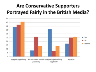 Are Conservative Supporters Portrayed Fairly in the British Media? 