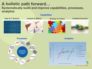 A holistic path forward… Systematically build and improve capabilities, processes, analytics Analytics Processes  Capabilities Data & IT Systems Analysis & Metrics Strategy & Content In-Market Execution 