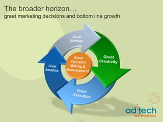 Slide  The broader horizon… great marketing decisions and bottom line growth 