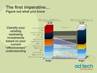 The first imperative… Figure out what you know Classify your existing marketing investments based on your current “effectiveness” understanding Budget $50M Proven To Be Ineffective Proven To Be Effective Unproven But Strategic Unproven & Non-Strategic Savings ? Horizon 1:   Diagnostic Findings Budget Horizon 2: Findings in Action Increased by reinvesting  wasted spend Ineffective Due To Execution Fix ineffective execution through capability building Qualify new activities through experimentation Use structured testing to validate unproven strategic spend $44M 