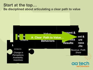 Start at the top… Be disciplined about articulating a clear path to value Marketing Intent   Change in   Perceptions, Availability, Incentives Present & Future Business Results :   Revenue, Profit, Share Value-Creating Behaviors :   Penetration, Loyalty, Multiple Purchase, Recommend Present & Future Business Results :  Value-Creating Behaviors Marketing Intent A  Clear  Path to Value… 