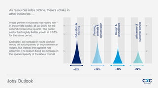 Fusion
PowerPoint Presentation
Farming,
animals&
conservation
+32%
Jobs Outlook
Wage growth in Australia hits record low –
in the private sector, at just 0.5% for the
second consecutive quarter. The public
sector had slightly better growth at 0.57%
for the same period.
Ordinarily, an increase in hours worked
would be accompanied by improvement in
wages, but instead the opposite has
occurred. The reason being an increase in
the space capacity of the labour market
+26% +23%
Design&
architecture
22%
callcentrer&
customerservice
Education&
training
As resources roles decline, there’s uptake in
other industries….
 