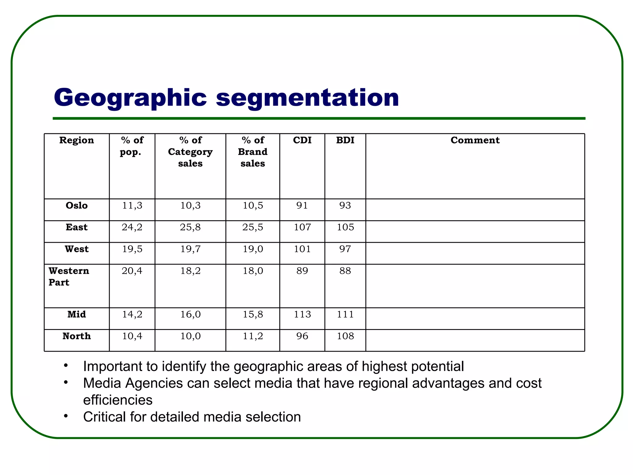 Geographic segmentation Important to identify the geographic areas of highest potential Media Agencies can select media that have regional advantages and cost efficiencies Critical for detailed media selection Region % of pop.  % of Category sales % of Brand sales CDI BDI Comment Oslo 11,3 10,3 10,5 91 93 East 24,2 25,8 25,5 107 105 West 19,5 19,7 19,0 101 97 Western Part 20,4 18,2 18,0 89 88 Mid 14,2 16,0 15,8 113 111 North 10,4 10,0 11,2 96 108 