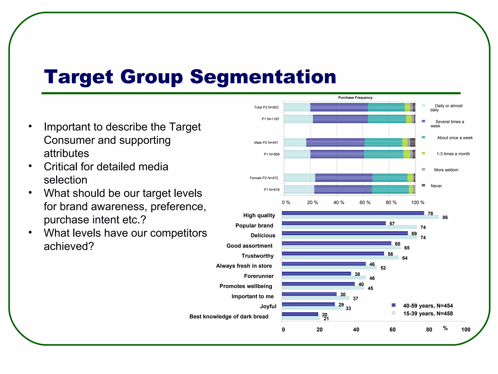 Target Group Segmentation Important to describe the Target Consumer and supporting attributes Critical for detailed media selection What should be our target levels for brand awareness, preference, purchase intent etc.? What levels have our competitors achieved? 21 33 37 45 46 52 64 65 74 74 86 20 29 30 40 38 46 56 60 69 57 78 0 20 40 60 80 100 Best knowledge of dark bread Joyful Important to me Promotes wellbeing Forerunner Always fresh in store Trustworthy Good assortment Delicious Popular brand High quality % 40-59 years, N=454 15-39 years, N=458 Purchase Frequency 0 % 20 % 40 % 60 % 80 % 100 % P1 N=618 Female P2 N=472 P1 N=569 Male P2 N=451 P1 N=1187 Total P2 N=923 Daily or almost daliy Several times a week About once a week 1-3 times a month More seldom Never 