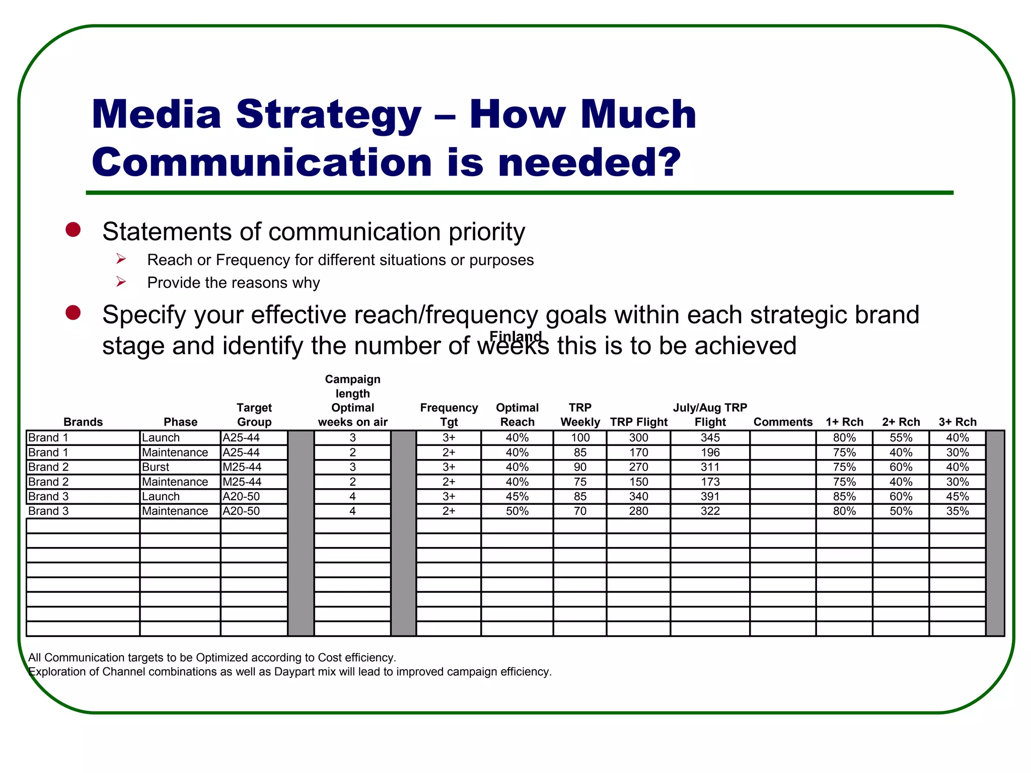 Media Strategy – How Much Communication is needed? Statements of communication priority Reach or Frequency for different situations or purposes Provide the reasons why Specify your effective reach/frequency goals within each strategic brand stage and identify the number of weeks this is to be achieved 