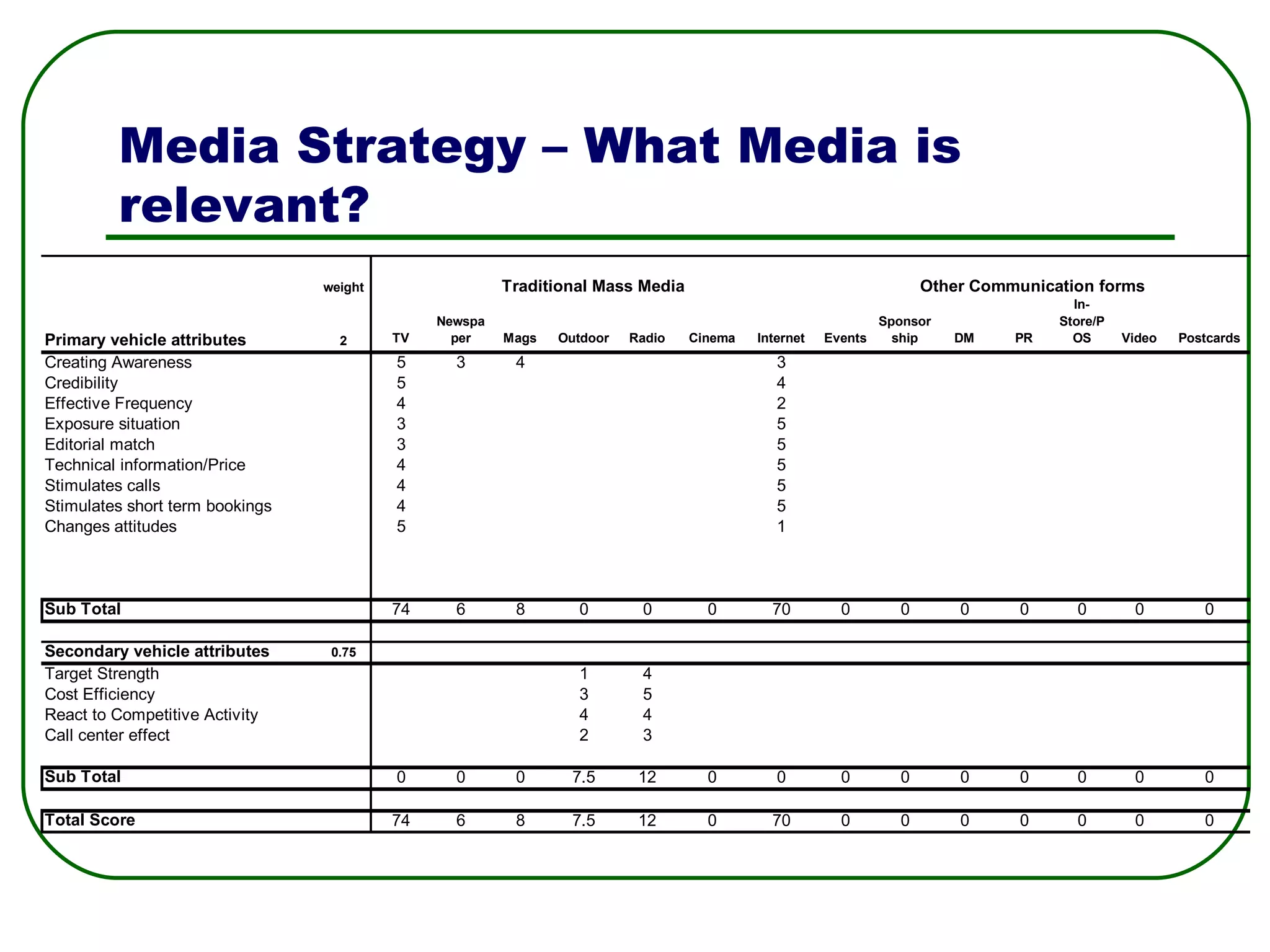 Media Strategy – What Media is relevant? 