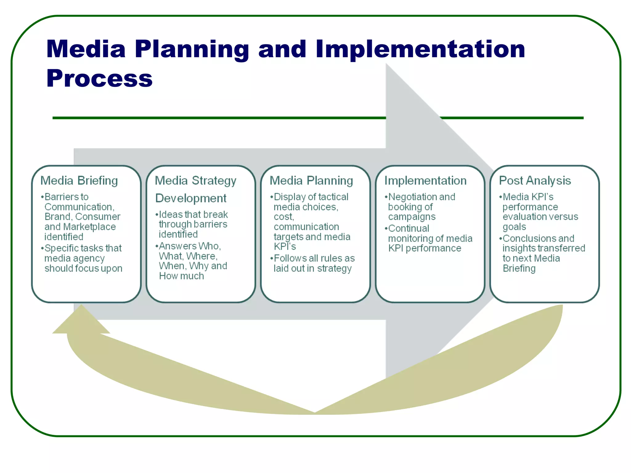 Media Planning and Implementation Process 