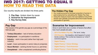 IWD 2017: GETTING TO EQUAL II
HOW TO READ THE DATA
2
Our country results are divided into three parts:
1. Pay Gap - broken...